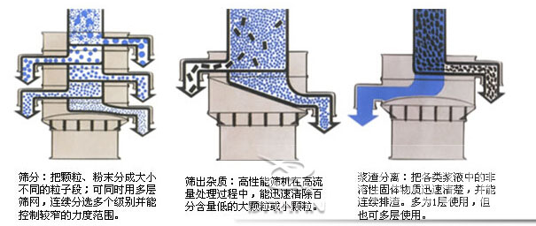 耐腐蚀振动筛筛分示意图 耐腐蚀振动筛筛分示意图