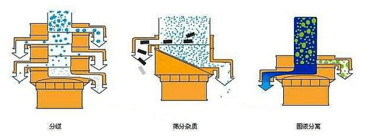 耐腐蚀振动筛筛分模拟图 耐腐蚀振动筛筛分模拟图