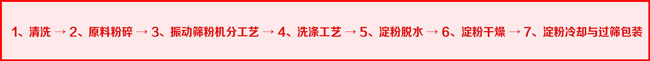 葛根粉工艺流程