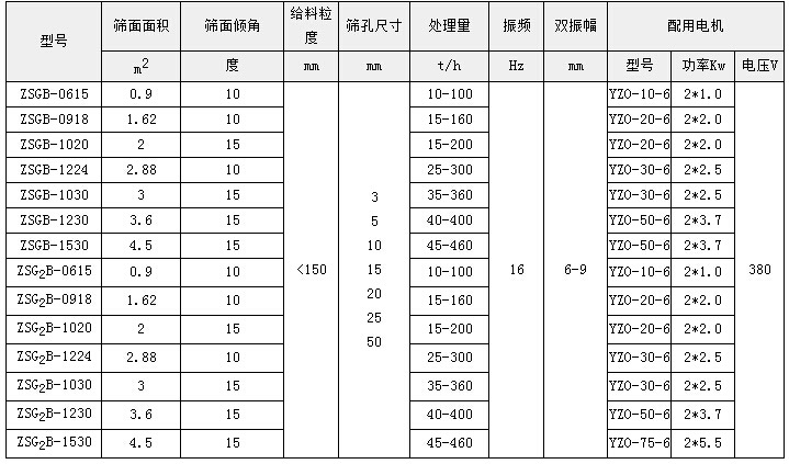 0715型矿用振动筛技术参数 0715型矿用振动筛技术参数